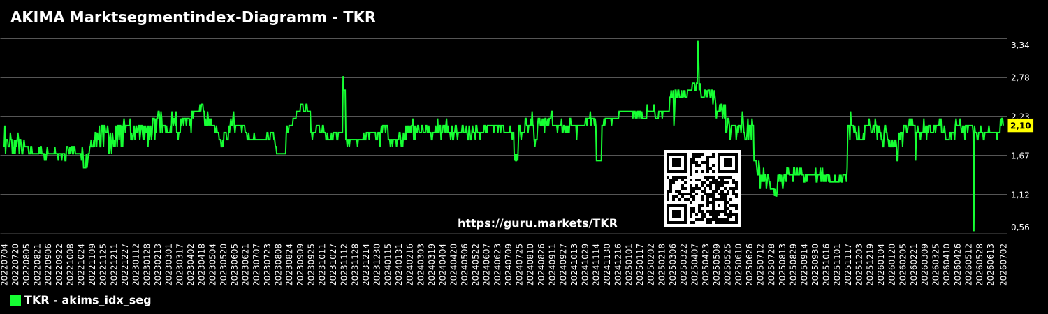 AKIMA Marktsegmentindex-Diagramm - TKR